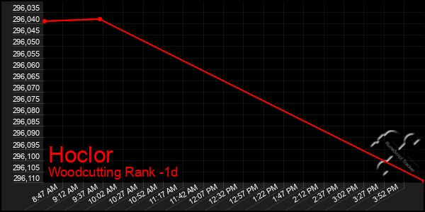 Last 24 Hours Graph of Hoclor