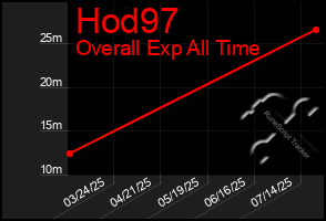 Total Graph of Hod97