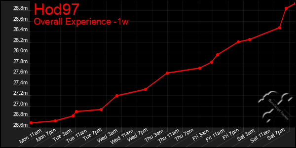 1 Week Graph of Hod97