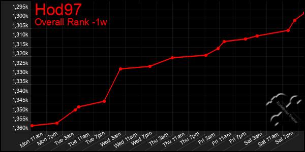 1 Week Graph of Hod97