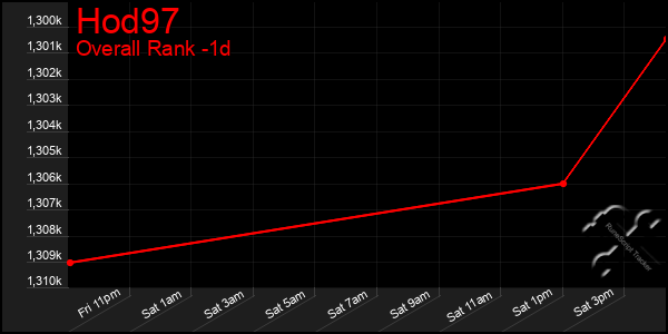 Last 24 Hours Graph of Hod97
