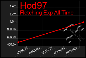 Total Graph of Hod97