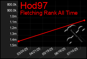 Total Graph of Hod97