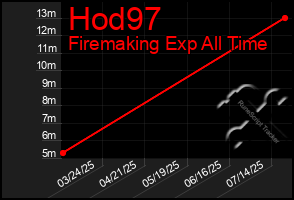 Total Graph of Hod97