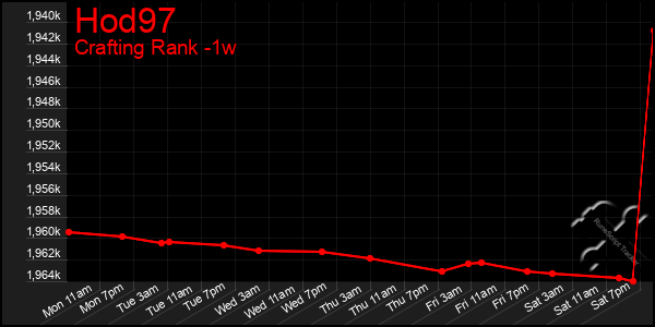 Last 7 Days Graph of Hod97