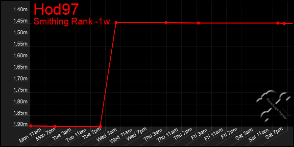 Last 7 Days Graph of Hod97