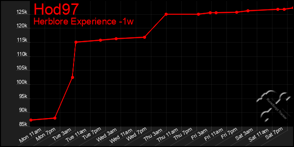 Last 7 Days Graph of Hod97