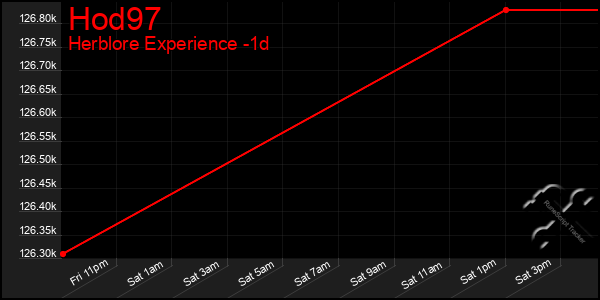 Last 24 Hours Graph of Hod97