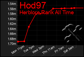 Total Graph of Hod97