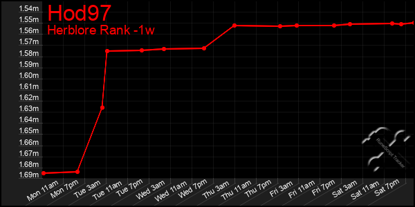Last 7 Days Graph of Hod97