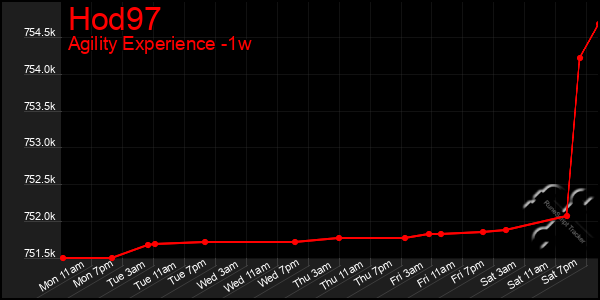 Last 7 Days Graph of Hod97