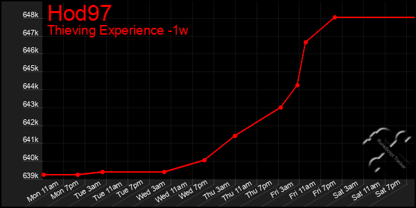 Last 7 Days Graph of Hod97