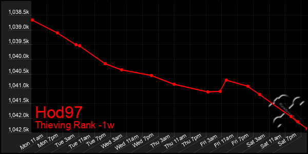 Last 7 Days Graph of Hod97
