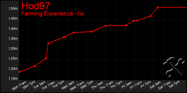 Last 7 Days Graph of Hod97