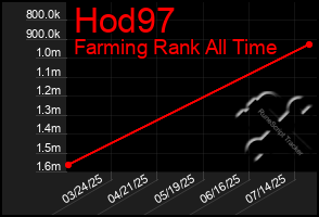 Total Graph of Hod97