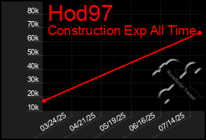 Total Graph of Hod97