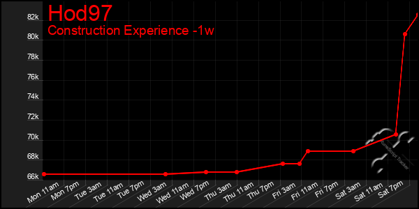 Last 7 Days Graph of Hod97
