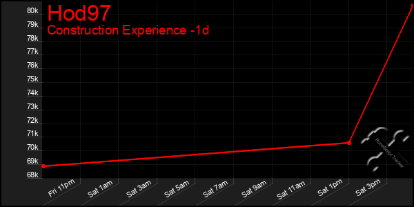 Last 24 Hours Graph of Hod97