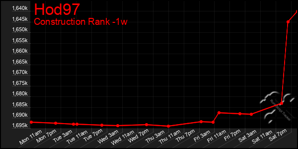 Last 7 Days Graph of Hod97