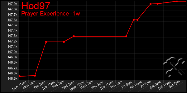 Last 7 Days Graph of Hod97