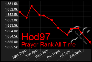 Total Graph of Hod97