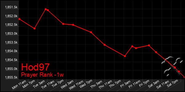 Last 7 Days Graph of Hod97