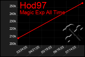 Total Graph of Hod97
