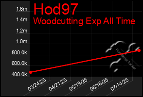 Total Graph of Hod97