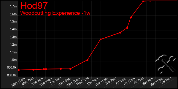 Last 7 Days Graph of Hod97