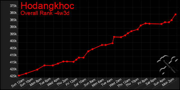 Last 31 Days Graph of Hodangkhoc