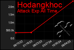 Total Graph of Hodangkhoc