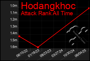 Total Graph of Hodangkhoc