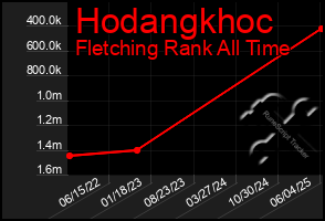 Total Graph of Hodangkhoc