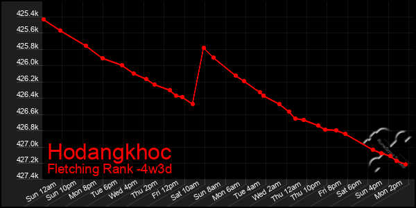 Last 31 Days Graph of Hodangkhoc