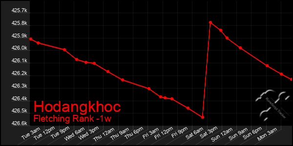 Last 7 Days Graph of Hodangkhoc