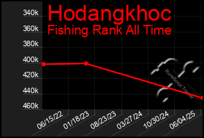 Total Graph of Hodangkhoc