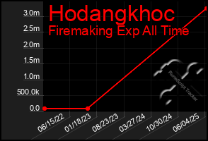 Total Graph of Hodangkhoc