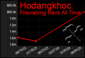 Total Graph of Hodangkhoc