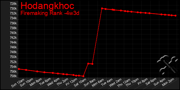 Last 31 Days Graph of Hodangkhoc