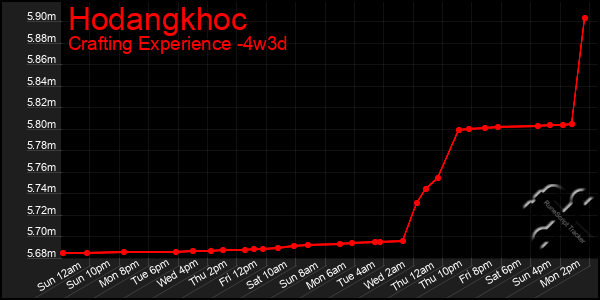 Last 31 Days Graph of Hodangkhoc