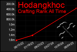 Total Graph of Hodangkhoc