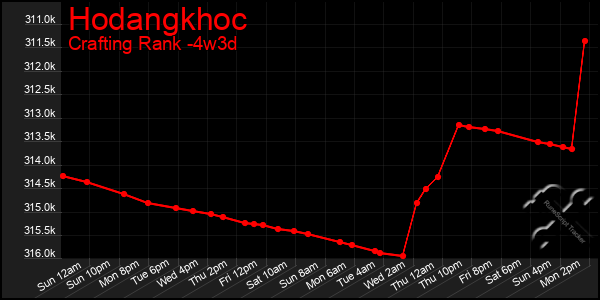 Last 31 Days Graph of Hodangkhoc