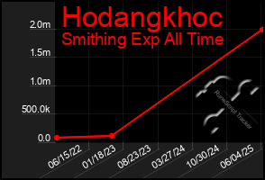 Total Graph of Hodangkhoc