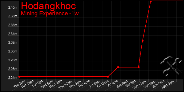 Last 7 Days Graph of Hodangkhoc
