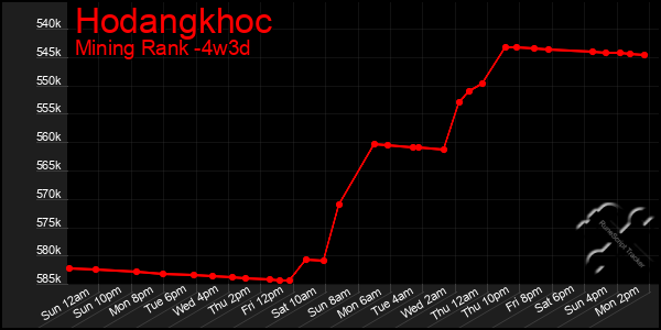 Last 31 Days Graph of Hodangkhoc