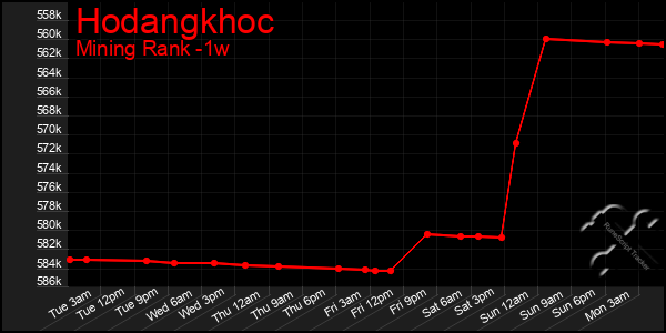 Last 7 Days Graph of Hodangkhoc