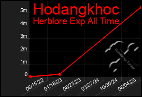 Total Graph of Hodangkhoc
