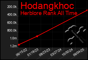 Total Graph of Hodangkhoc