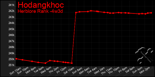 Last 31 Days Graph of Hodangkhoc