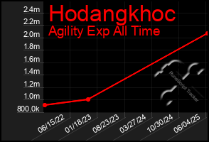 Total Graph of Hodangkhoc